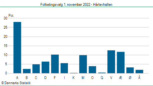 Folketingsvalg tirsdag 1. november 2022