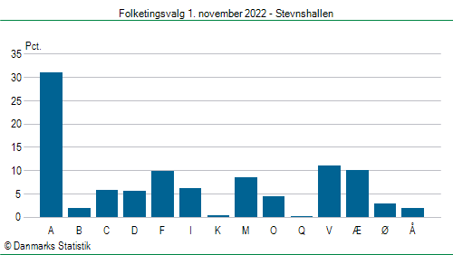 Folketingsvalg tirsdag 1. november 2022