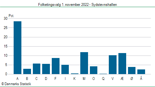 Folketingsvalg tirsdag 1. november 2022