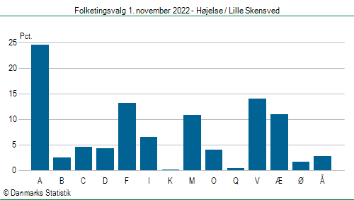 Folketingsvalg tirsdag 1. november 2022