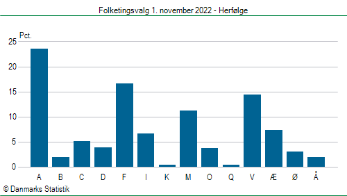 Folketingsvalg tirsdag 1. november 2022