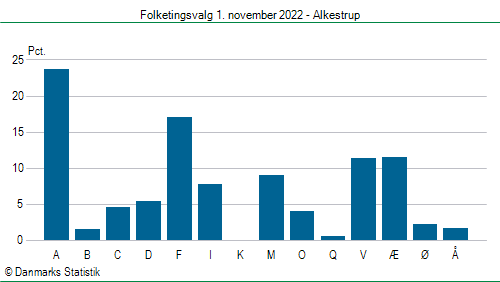 Folketingsvalg tirsdag 1. november 2022