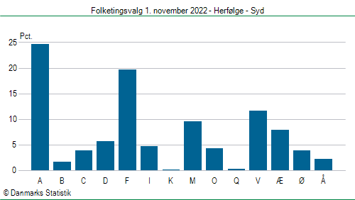 Folketingsvalg tirsdag 1. november 2022