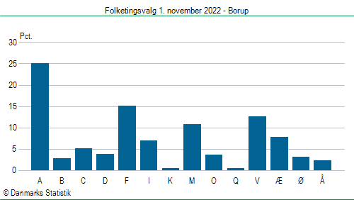 Folketingsvalg tirsdag 1. november 2022