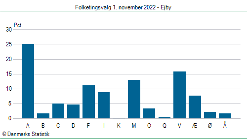 Folketingsvalg tirsdag 1. november 2022