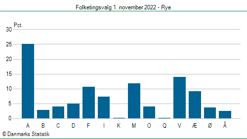 Folketingsvalg tirsdag 1. november 2022