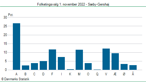 Folketingsvalg tirsdag 1. november 2022