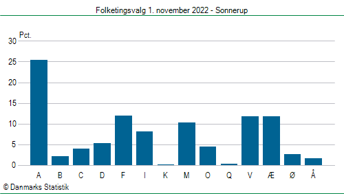 Folketingsvalg tirsdag 1. november 2022