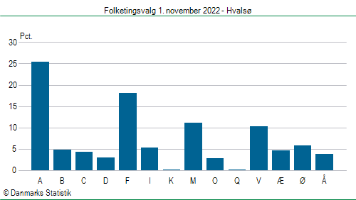 Folketingsvalg tirsdag 1. november 2022