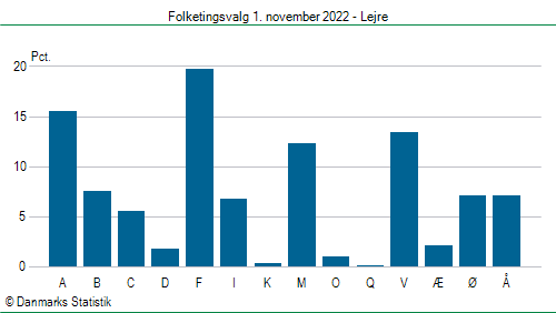 Folketingsvalg tirsdag 1. november 2022