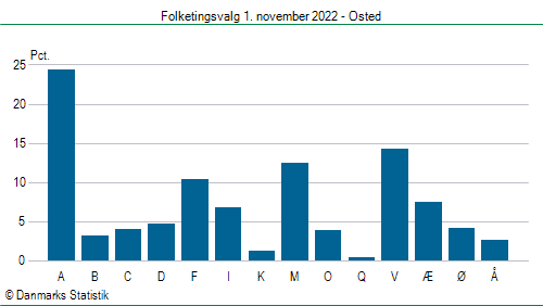 Folketingsvalg tirsdag 1. november 2022