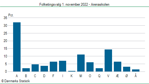 Folketingsvalg tirsdag 1. november 2022