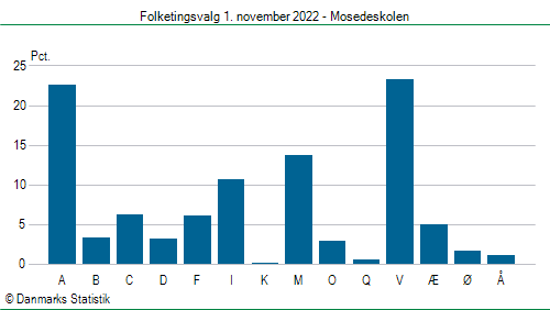 Folketingsvalg tirsdag 1. november 2022