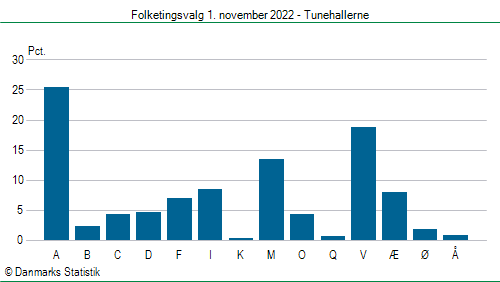 Folketingsvalg tirsdag 1. november 2022