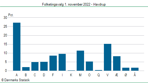 Folketingsvalg tirsdag 1. november 2022