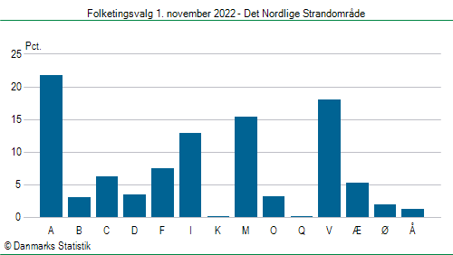 Folketingsvalg tirsdag 1. november 2022