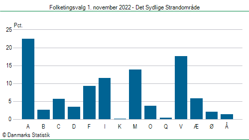 Folketingsvalg tirsdag 1. november 2022