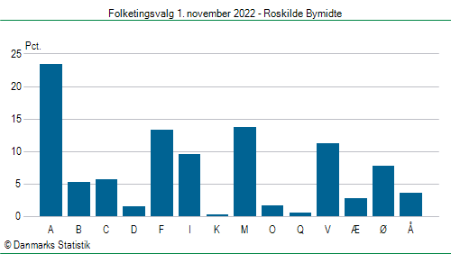 Folketingsvalg tirsdag 1. november 2022