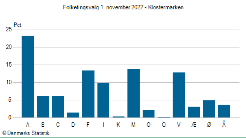 Folketingsvalg tirsdag 1. november 2022