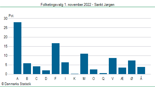 Folketingsvalg tirsdag 1. november 2022