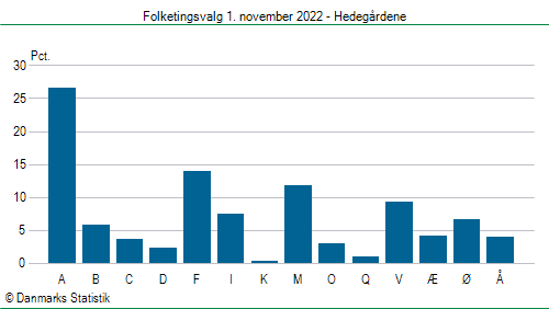 Folketingsvalg tirsdag 1. november 2022