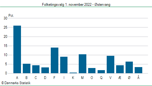 Folketingsvalg tirsdag 1. november 2022