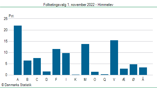 Folketingsvalg tirsdag 1. november 2022