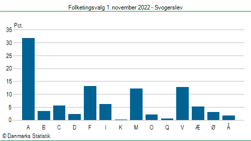 Folketingsvalg tirsdag 1. november 2022