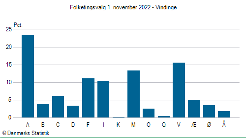 Folketingsvalg tirsdag 1. november 2022