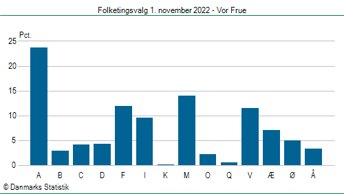 Folketingsvalg tirsdag 1. november 2022