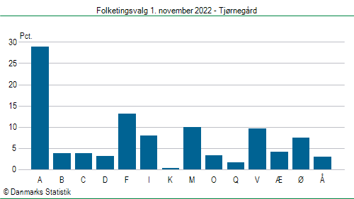 Folketingsvalg tirsdag 1. november 2022