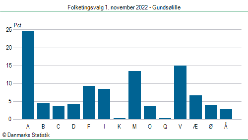 Folketingsvalg tirsdag 1. november 2022