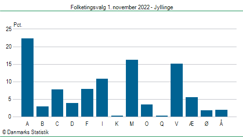 Folketingsvalg tirsdag 1. november 2022