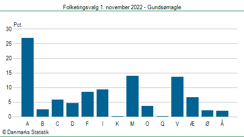 Folketingsvalg tirsdag 1. november 2022