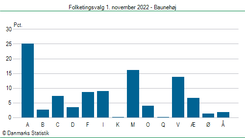 Folketingsvalg tirsdag 1. november 2022