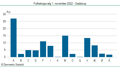 Folketingsvalg tirsdag 1. november 2022