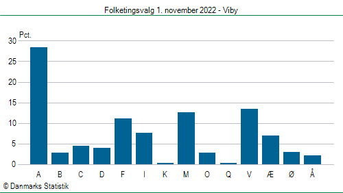 Folketingsvalg tirsdag 1. november 2022