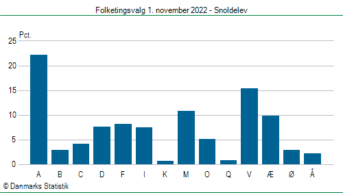 Folketingsvalg tirsdag 1. november 2022