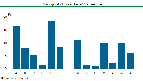 Folketingsvalg tirsdag 1. november 2022