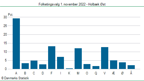 Folketingsvalg tirsdag 1. november 2022