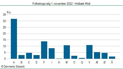 Folketingsvalg tirsdag 1. november 2022