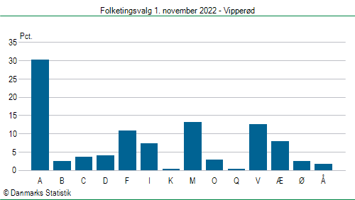 Folketingsvalg tirsdag 1. november 2022