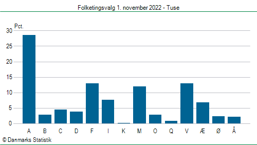 Folketingsvalg tirsdag 1. november 2022