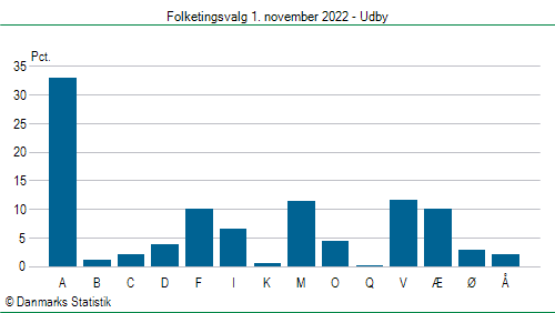 Folketingsvalg tirsdag 1. november 2022