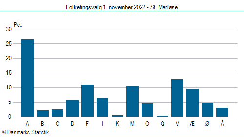 Folketingsvalg tirsdag 1. november 2022