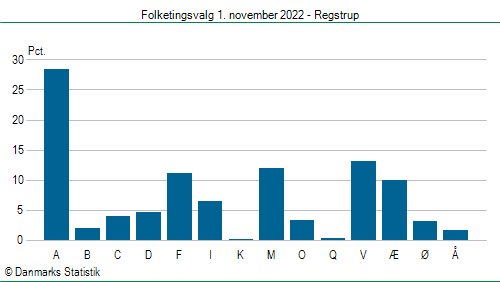 Folketingsvalg tirsdag 1. november 2022