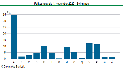 Folketingsvalg tirsdag 1. november 2022