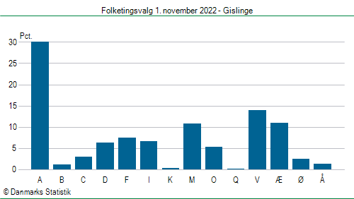 Folketingsvalg tirsdag 1. november 2022