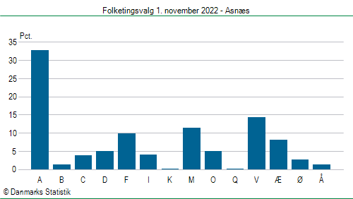 Folketingsvalg tirsdag 1. november 2022