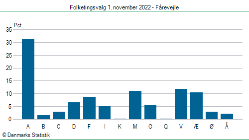 Folketingsvalg tirsdag 1. november 2022